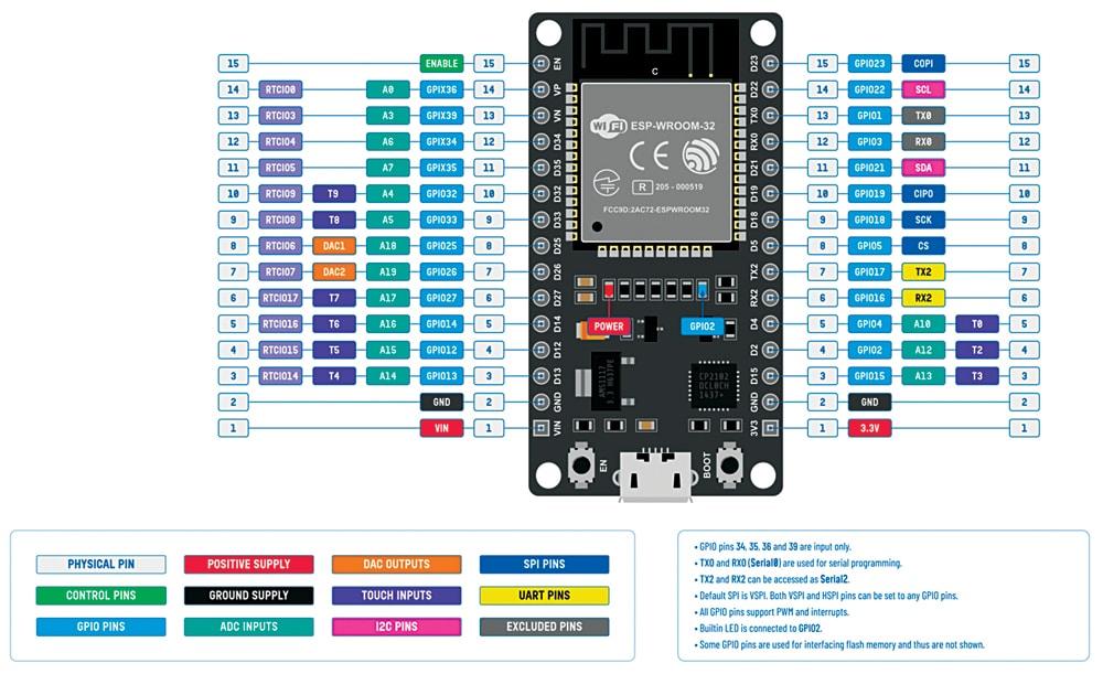 ESP32 DevKit pinout reference
